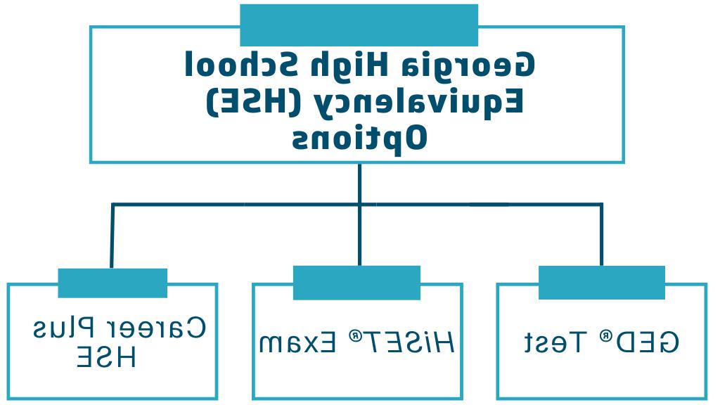 High school equivalency options